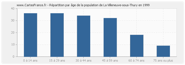 Répartition par âge de la population de La Villeneuve-sous-Thury en 1999